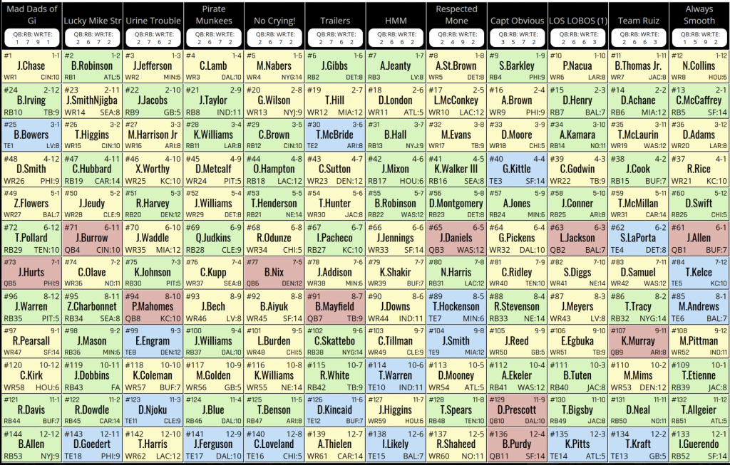 FFWC starter league review